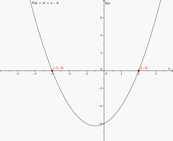 Grafen til funksjonen og nullpunktene (-3, 0) og (2, 0) i et koordinatsystem